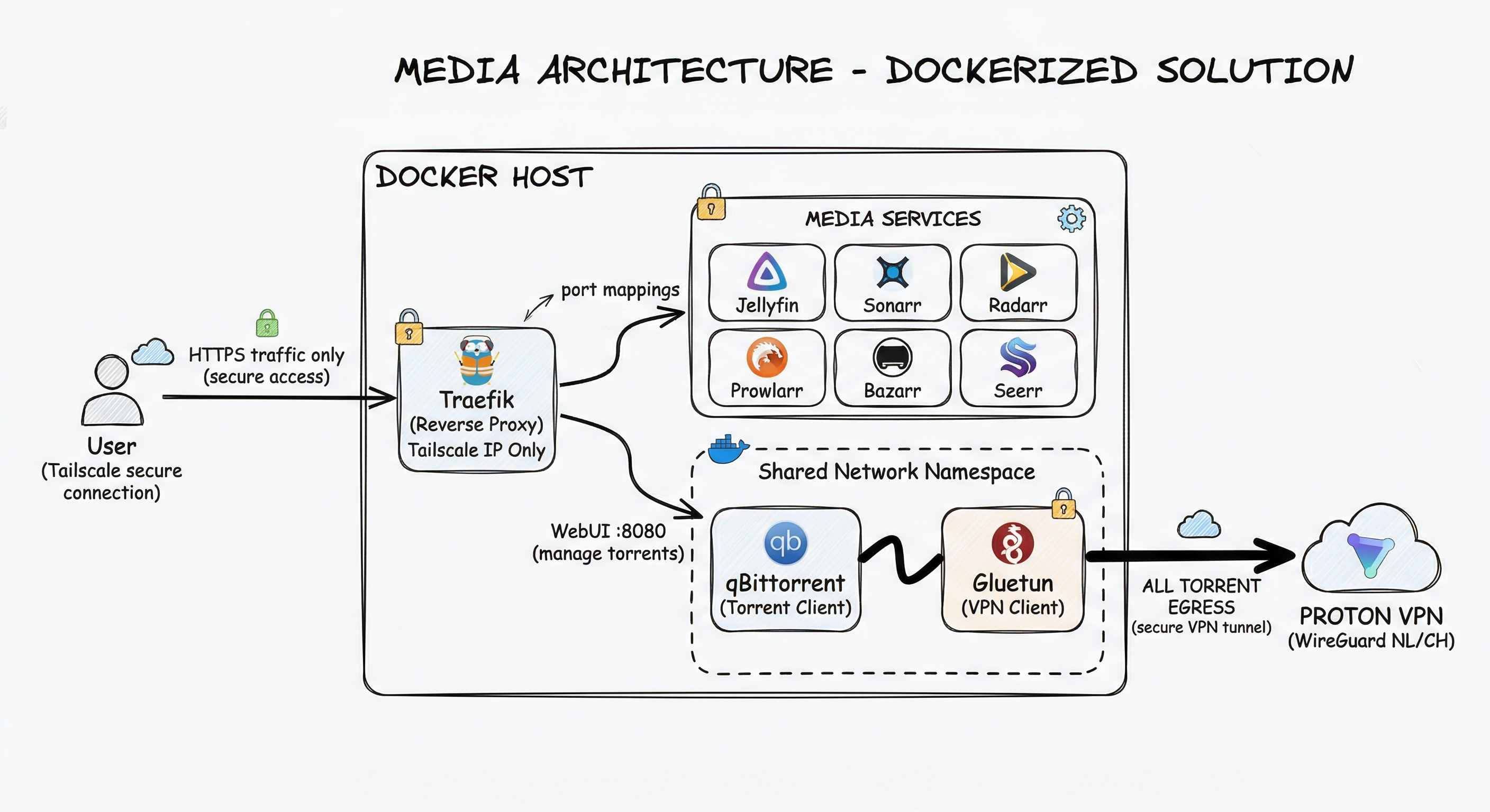 uncompressed architecture — Tailscale ingress to Traefik, routing to Jellyfin and the arr suite, with qBittorrent isolated inside Gluetun's VPN namespace